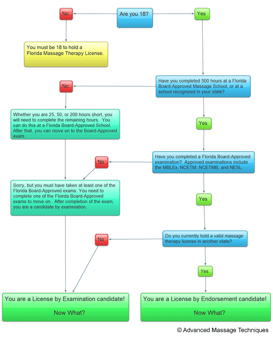 New Florida Massage License Package